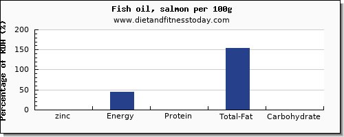 zinc and nutrition facts in fish oil per 100g